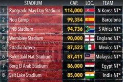 世界最大足球场TOP10：平壤五一体育场容纳量迄今第一