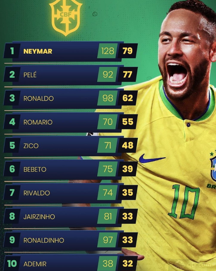 巴西队进球排行榜