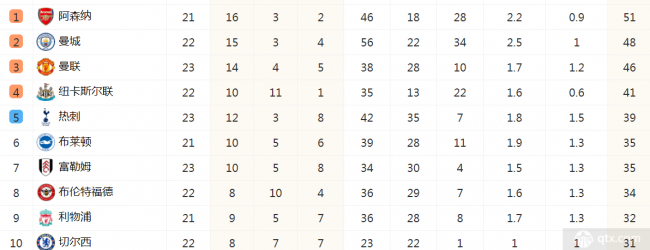 英超联赛最新积分榜