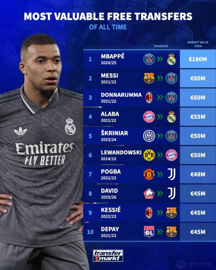 自由转会球员德转身价榜