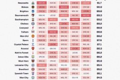 英超之后5轮各队赛程难易排名 喜鹊军团将迎来最难赛程