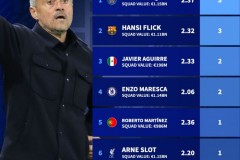 最佳教练候选上赛季成绩表一览 阿尔特塔是唯一一队0冠的