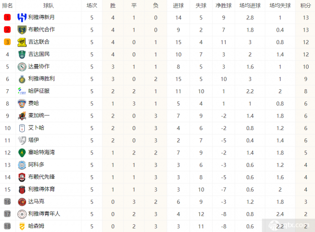 沙特联积分榜：新月第1吉达联合第3