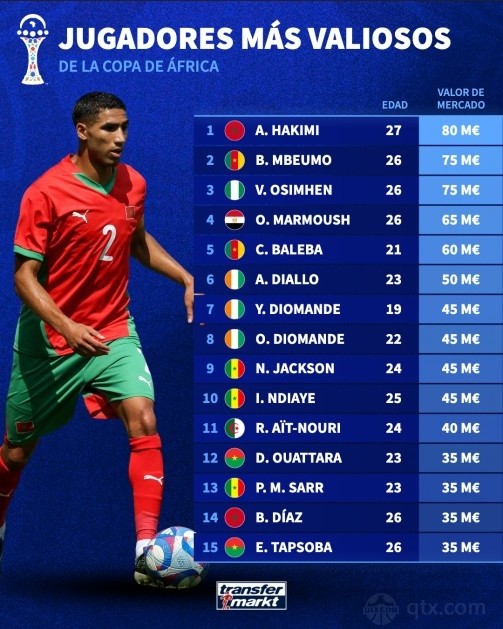 非洲杯球员身价榜最新排行