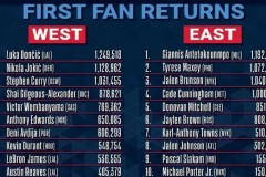 NBA全明星第一阶段投票结果 字母哥和东契奇各自领衔