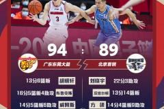 广东94-89险胜北京 六人得分上双广东赛季三杀北京
