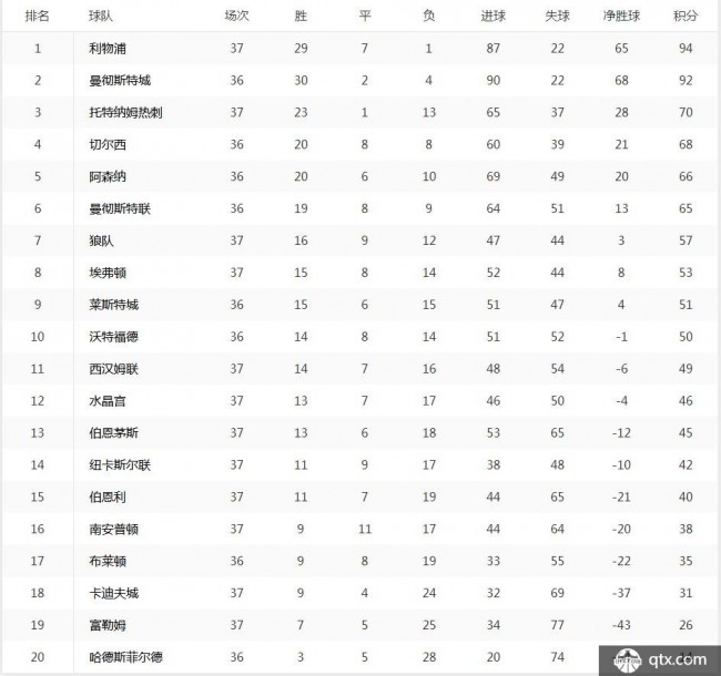 英超最新排名