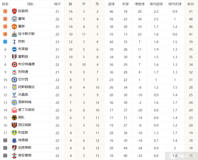 英超联赛最新排名情况