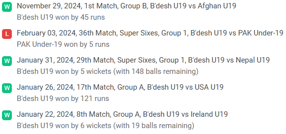 Bangladesh U19 recent performance