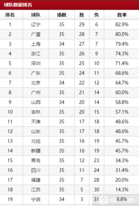 2022cba季后赛名单一览表