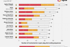 2025-2026赛季西甲参与有效进攻排名榜最新一览  姆巴佩106次第1