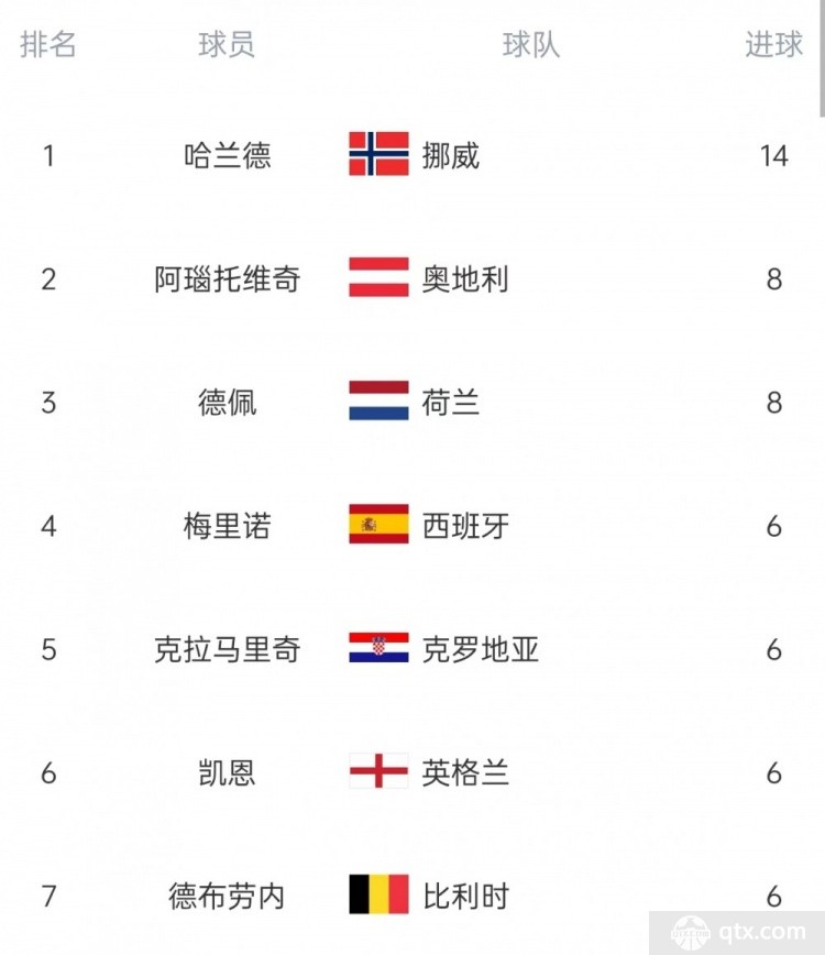 欧洲世预赛射手榜最新排行