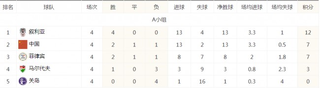中国队世预赛小组积分