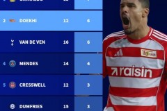 2025-2026赛季五大联赛后卫进球榜最新版 格里马尔多以7球领跑