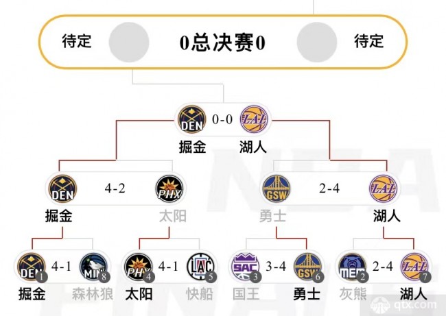 NBA西部决赛赛程表对阵图