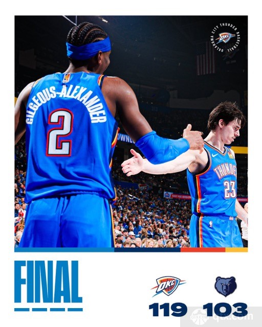 雷霆主场119-103轻取灰熊