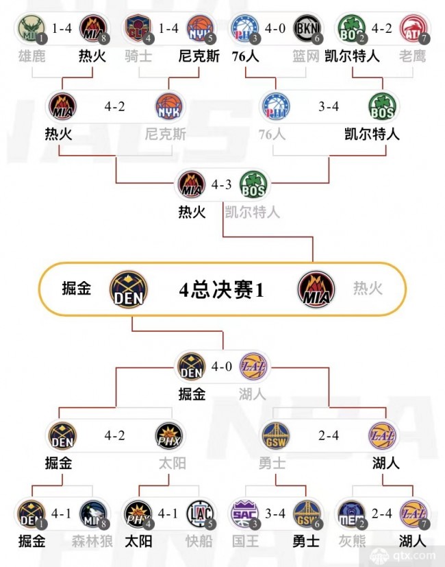 中欧体育：nba2023季后赛最新赛况图 掘金大比分4-1热火成功夺得NBA总冠军