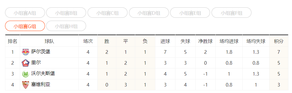 欧冠积分榜B组第四轮积分