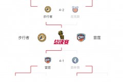 nba总决赛最新对阵图2025 雷霆将对阵步行者