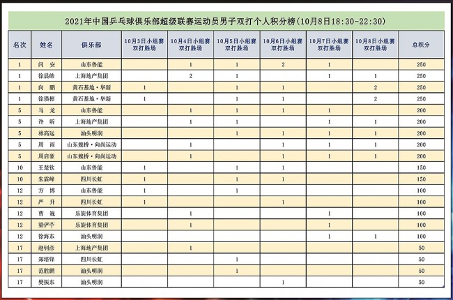 2021乒超联赛积分榜