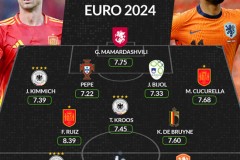2024欧洲杯小组赛最佳阵容曝光 姆巴佩穆西亚拉领衔