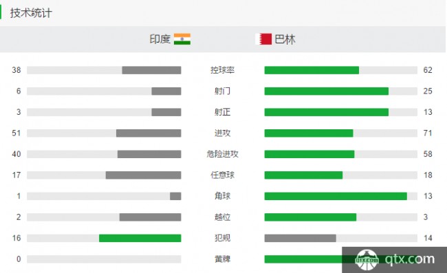 印度0-1巴林赛后数据统计