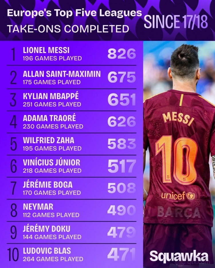 17-18赛季至今五大联赛成功过人榜