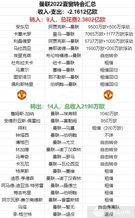 2022英超夏窗重要转会