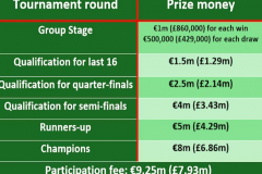 欧洲杯奖金分配 总金额为3.31亿欧元