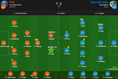 欧冠巴黎圣日耳曼7-2海法马卡比赛后评分：梅西、姆巴佩10分