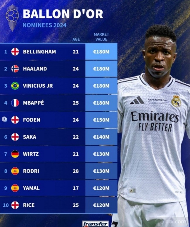 2024年金球獎30人提名名單及身價完整一覽 姆巴佩等4人身價均為1.8億歐