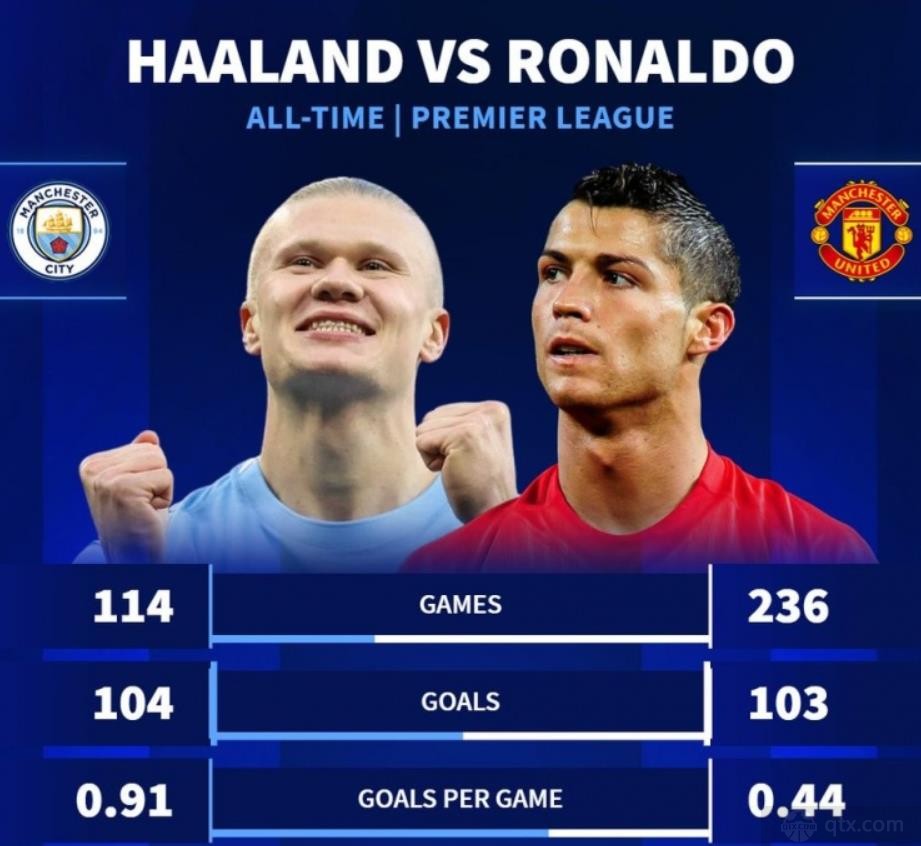 哈兰德英超进球数超越C罗