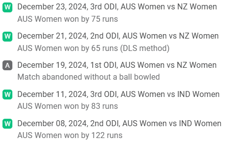 Australia Women Recent Performance of Both Teams