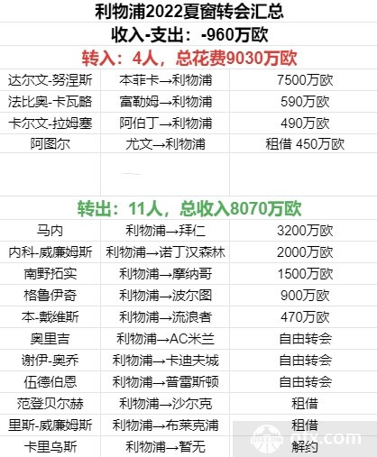 2022英超夏窗重要转会