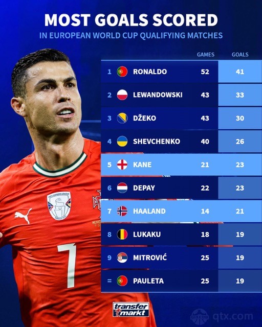 世界杯预选赛欧洲区历史射手榜