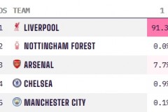 利物浦英超夺冠概率上升 红军8分领跑积分榜