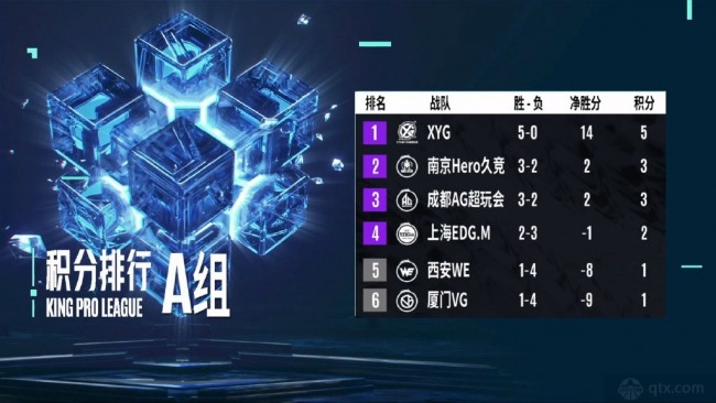 2022KPL夏季赛常规赛S组最终积分榜