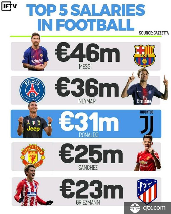 【收录】梅西周薪是多少？梅西周薪是英超球员的十倍