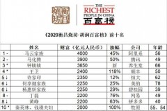 2020胡润百富榜：恒大老板许家印财富排名第5