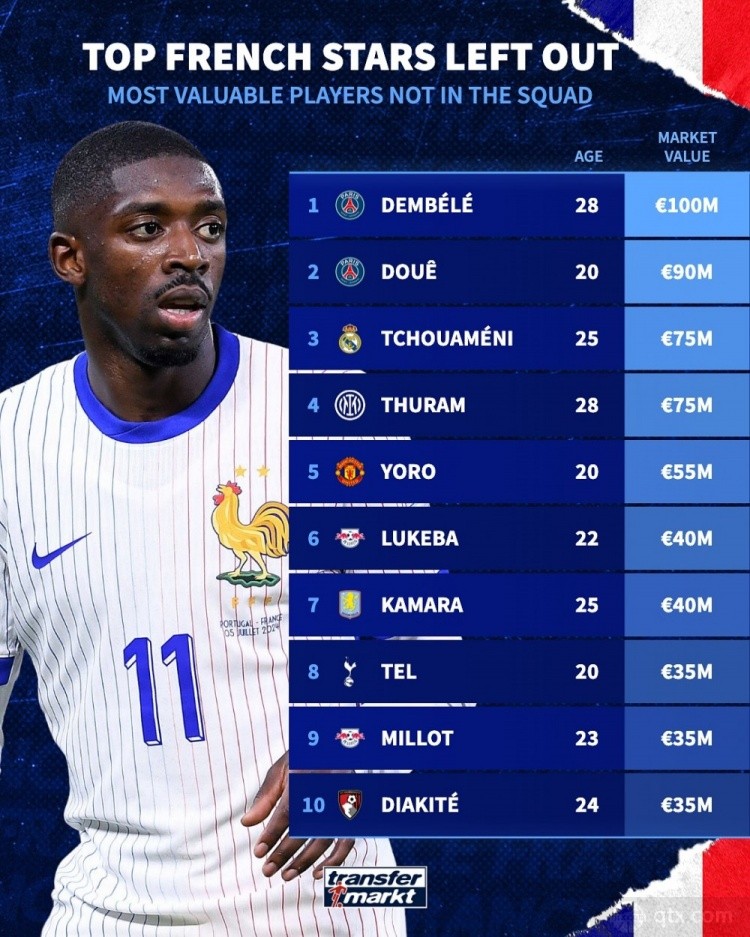 无缘本期法国队球员身价