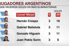梅西5届世预赛打入29球 超越战神巴蒂克雷斯波等传奇 高居阿根廷世预赛进球榜第一