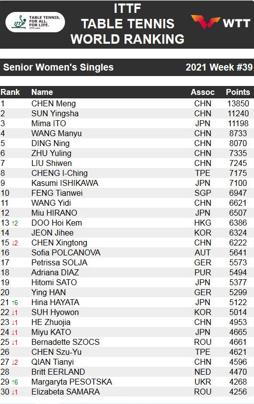 2021国际乒联最新世界排名