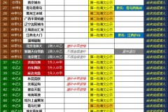 2022赛季中国足球联赛总排名（中超+中甲+中乙完整版）