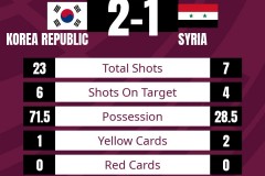 世预赛韩国2-1叙利亚 孙兴慜绝杀