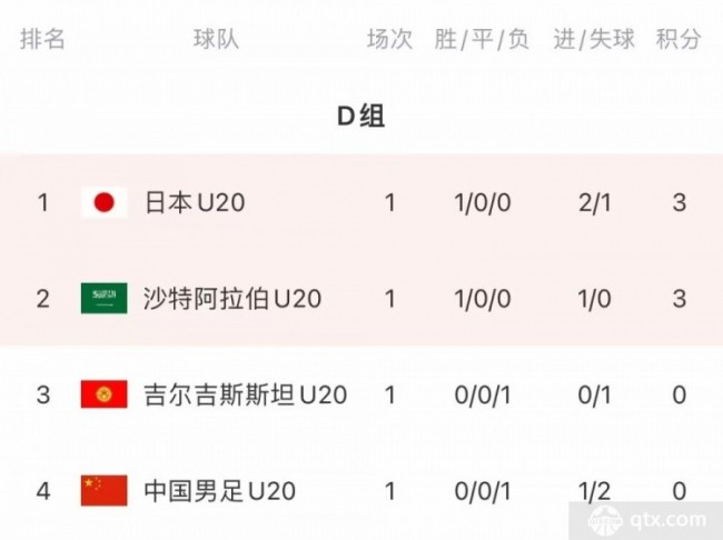 U20亚洲杯D组形势：国青0分垫底