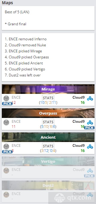 2022iem达拉斯决赛C9 vs ENCE地图BP