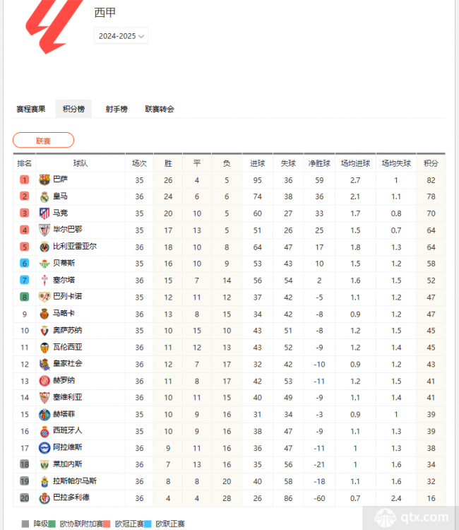 2024-2025赛季西甲联赛积分榜