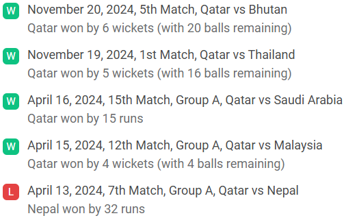 Qatar's recent performance