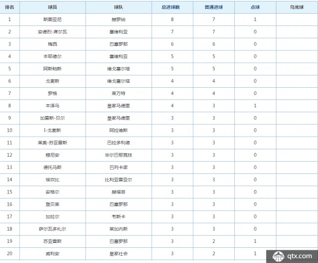 西甲第八轮综述：皇萨皆未取胜 马竞塞维占得先机