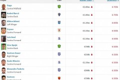 中超身价下降榜最新一览 古加布尔克身价下降最多